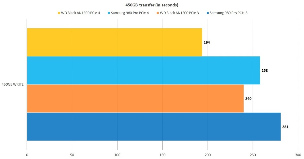 WD Black AN1500 SSD评估：双驱动器提供双倍的性能(3)