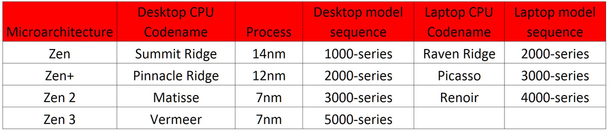 为什么AMD将其称为Ryzen 5000而不是Ryzen 4000(2)