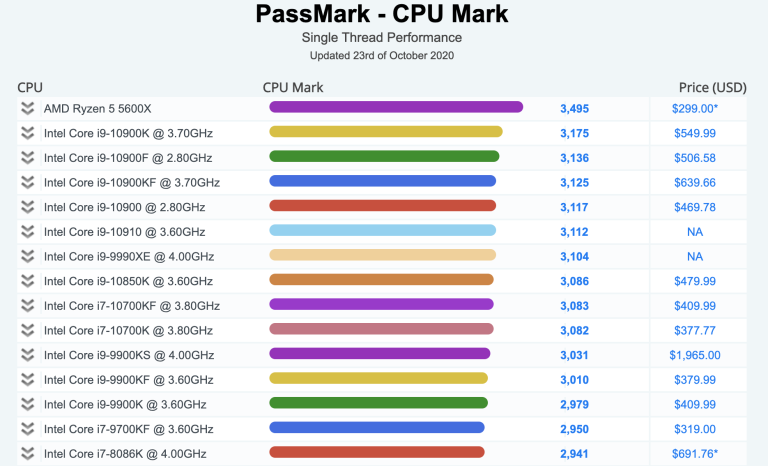 AMD的5600X芯片在单线程性能方面名列前茅(1)