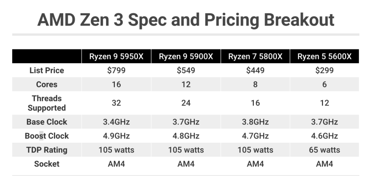 AMD的5600X芯片在单线程性能方面名列前茅(3)