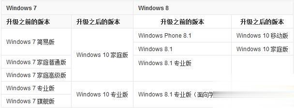 win10有哪几个版本 win10系统各版本功能对比