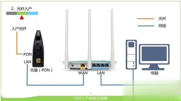 光猫怎么连接无线路由器一看就懂