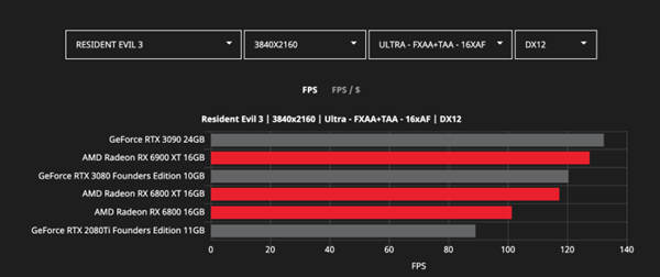 AMD展示了更多Radeon RX 6000系列与Nvidia RTX 3000基准(5)