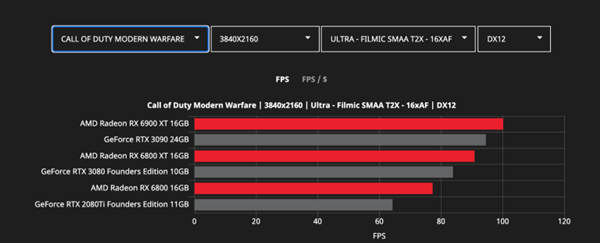AMD展示了更多Radeon RX 6000系列与Nvidia RTX 3000基准(3)