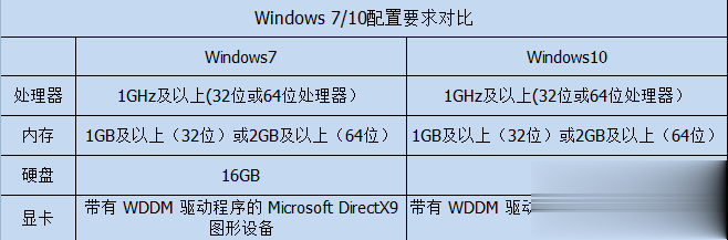 win7和win10哪个好用 win7与win10性能对比实测(13)