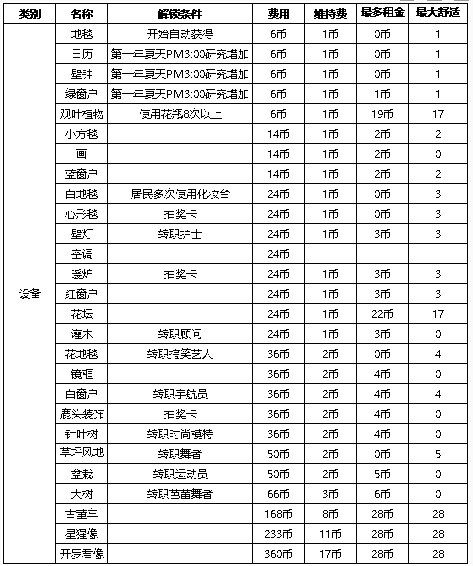 住宅梦物语家具怎么解锁 住宅梦物语家具解锁条件