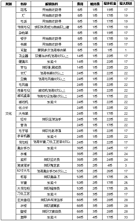 住宅梦物语家具怎么解锁 住宅梦物语家具解锁条件