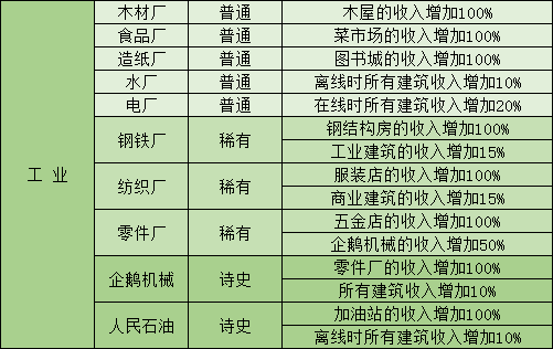家国梦手游建筑收益怎么计算 家国梦手游全建筑收益加成一览
