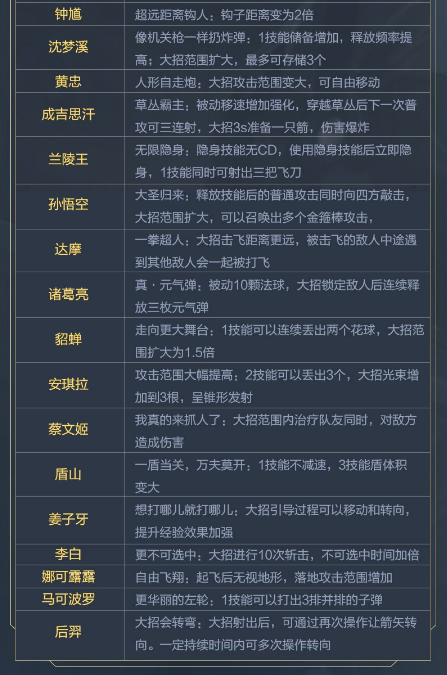 王者荣耀觉醒之战有哪些技能改动 觉醒之战模式技能改动大全