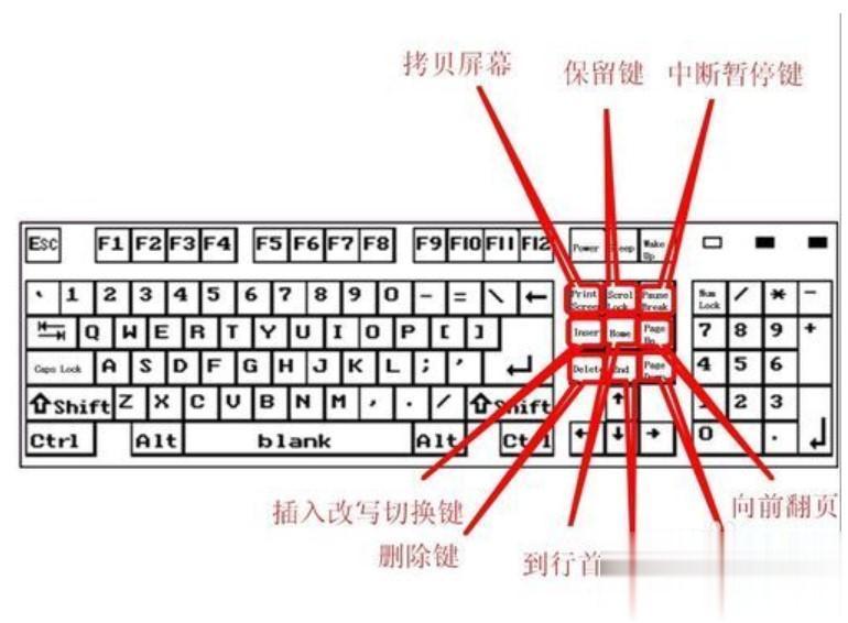 键盘说明图 电脑键盘使用说明讲解(3)