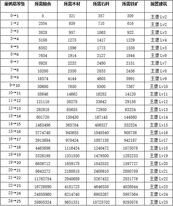 权力的游戏凛冬将至鸦巢塔怎么快速升级 鸦巢塔等级效果一览