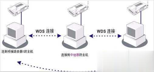 开启wds是什么意思 有什么用(1)