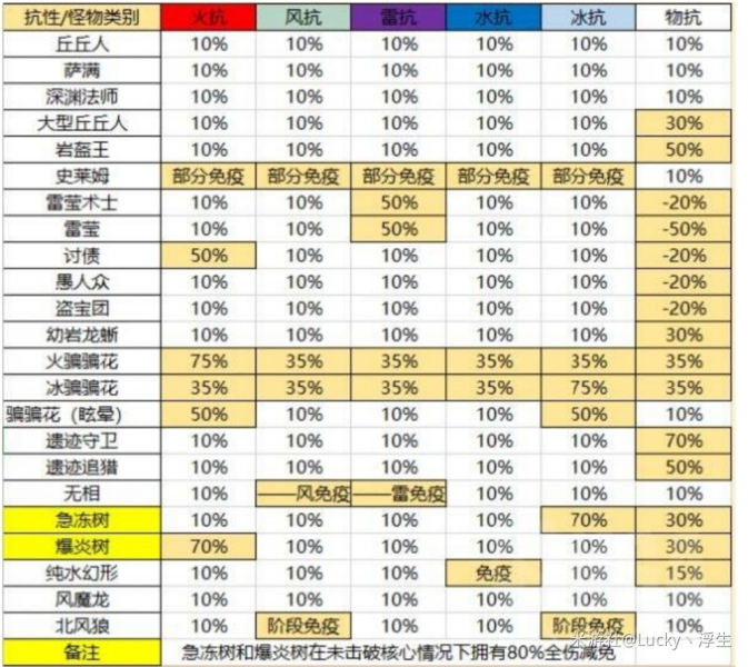 原神伤害计算公式介绍 原神伤害怎么计算