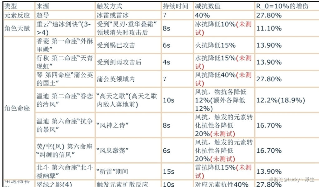 原神伤害计算公式介绍 原神伤害怎么计算