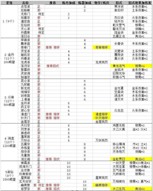 玄元剑仙门派大全 玄元剑仙所有门派攻略介绍