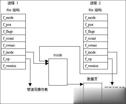 进程间通信有哪几种方式 进程间通信的方法详解