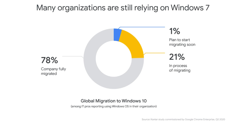 Google将对Windows 7上的Chrome的支持扩展到2022年(1)