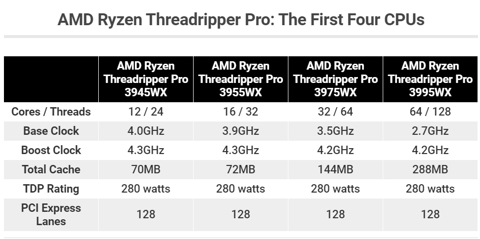 AMD的Ryzen Threadripper Pro 工作站CPU的新力量(1)