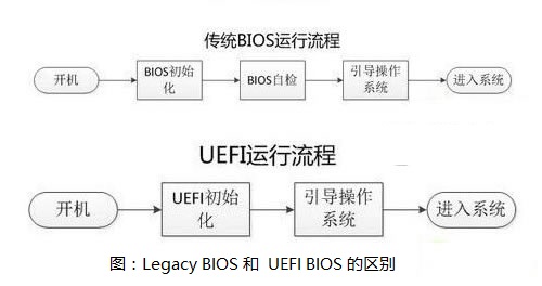 win10系统用uefi还是legacy详细介绍