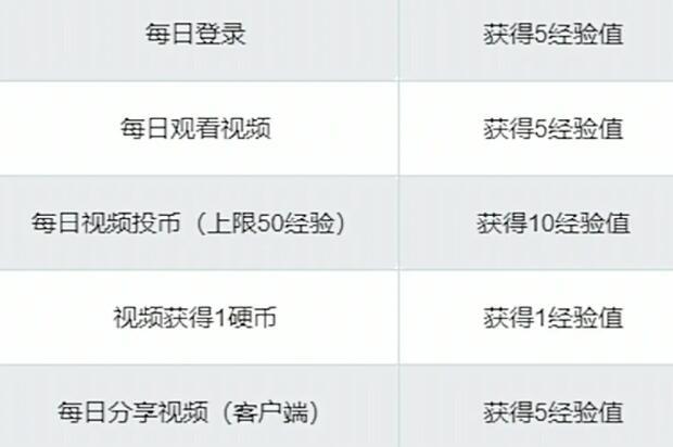 b站怎么升级(2)