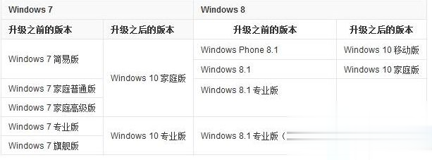 win10有几个版本?哪个版本最好 windows10各版本区别对比