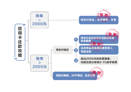 支付宝还信用卡收费新规定 支付宝还信用卡收费怎么办