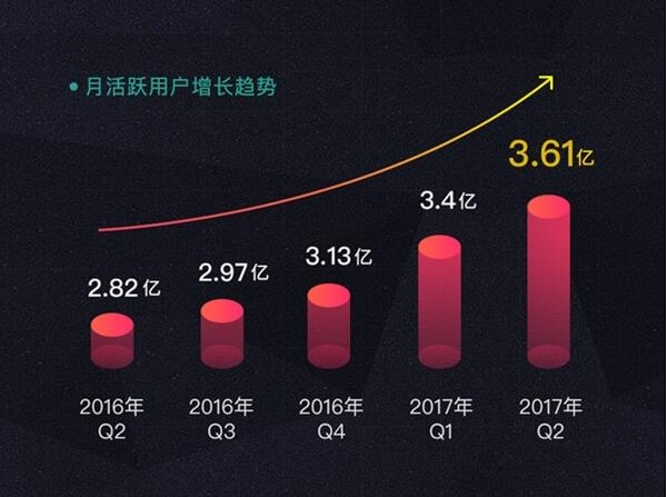 微博发布2017第二季度财报：月活3.61亿/营收达17.3亿元