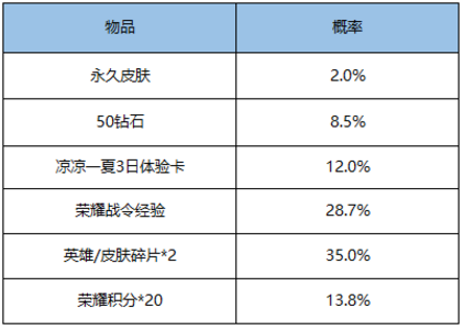 王者荣耀皮肤秘宝概率是多少 皮肤秘宝抽奖概率公示