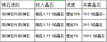 攻城掠地神石进化条件 攻城掠地神石进阶攻略