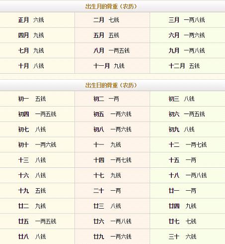 称骨算命表2016新版男命运几两几钱算命法 官方最新版