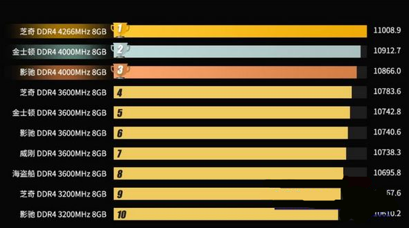 内存条天梯图2020年7月最新版 内存条性能排行榜2020(3)