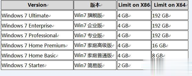 win7 32位支持多大内存|win7 32位旗舰版最多能识别多少内存