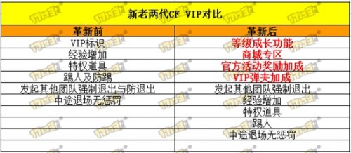 CF穿越火线VIP会员为什么会被踢出房间 防踢功能已经下线