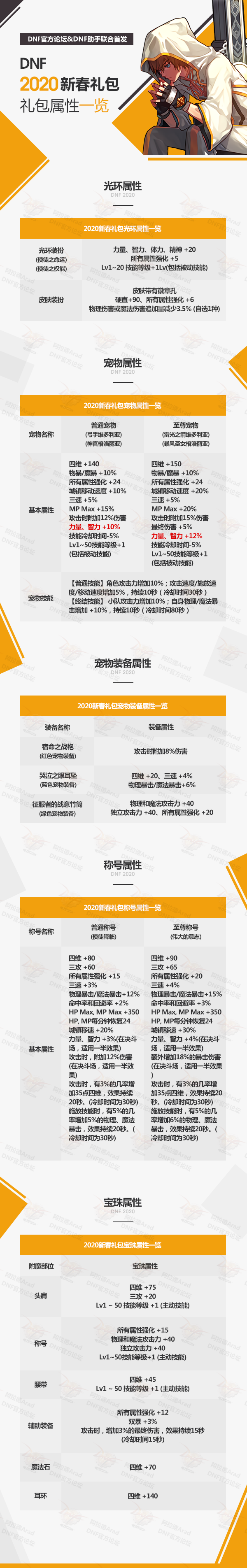2020dnf春节礼包具体有什么 2020dnf春节礼包介绍