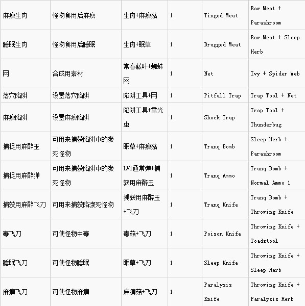 怪物猎人世界调和道具效果及素材一览表 怪物猎人世界调和道具中英对照(5)