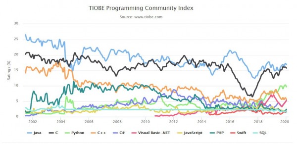 编程语言排行榜2020年7月 TIOBE编程语言排行榜2020年最新版(10)