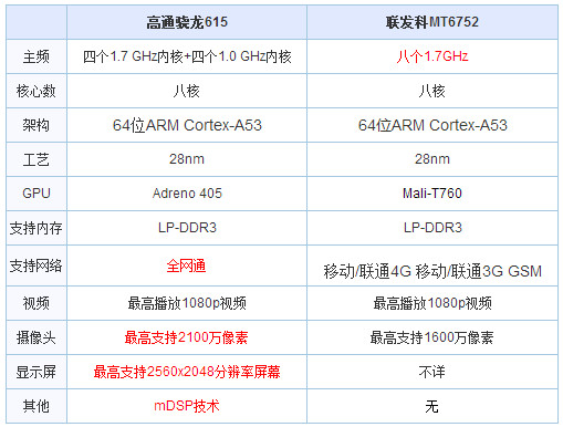 高通和联发科哪个好 高通联发科CPU优缺点比拼(2)