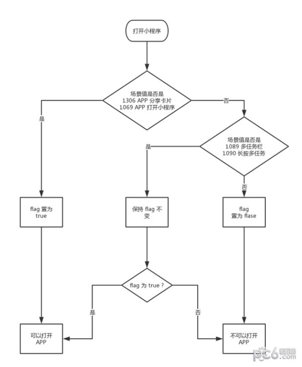 怎么让小程序可以下载app 小程序打开APP方法介绍(2)
