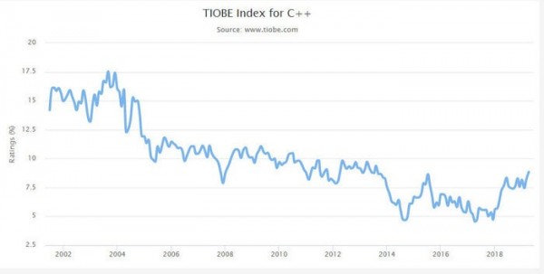 编程语言排行榜2020年7月 TIOBE编程语言排行榜2020年最新版(26)