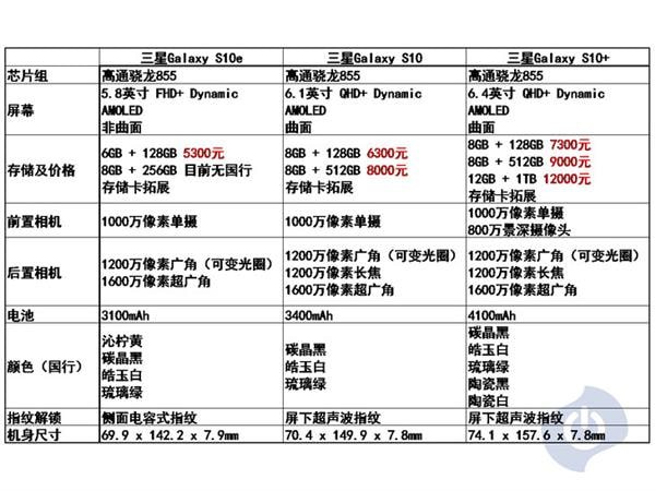 ​三星s10 s10e s10+有哪些不同 ​三星s10 s10e s10+对比一览(1)