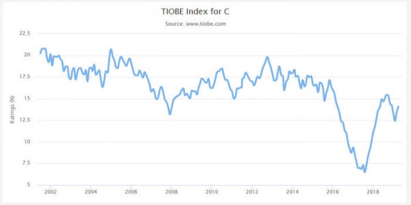 编程语言排行榜2020年7月 TIOBE编程语言排行榜2020年最新版(23)