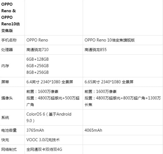 oppo reno10倍变焦版有什么区别 oppo reno10倍变焦版和普通版对比一览(1)