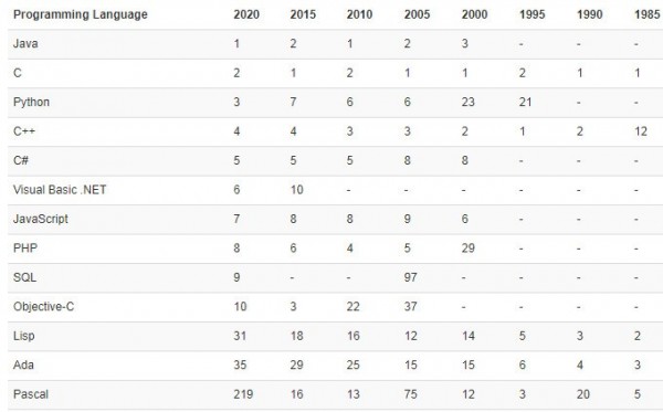 编程语言排行榜2020年7月 TIOBE编程语言排行榜2020年最新版(14)