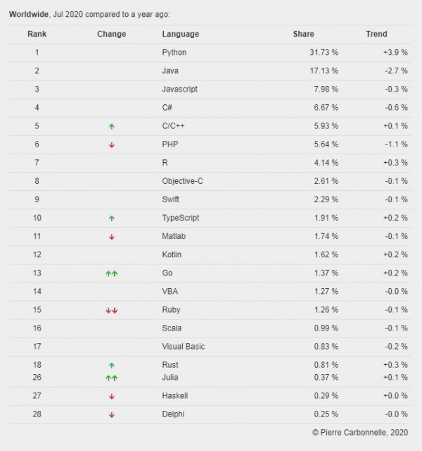 编程语言排行榜2020年7月 TIOBE编程语言排行榜2020年最新版(6)