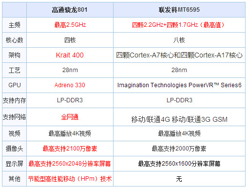 高通和联发科哪个好 高通联发科CPU优缺点比拼(4)