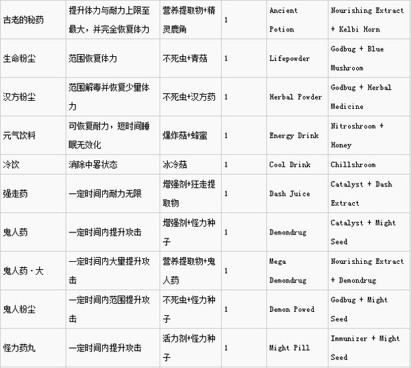 怪物猎人世界调和道具效果及素材一览表 怪物猎人世界调和道具中英对照(2)