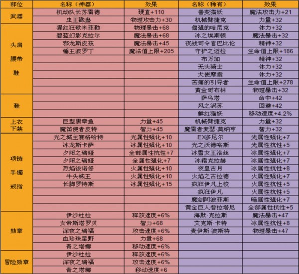 dnf手游附魔卡大全 dnf手游附魔卡片图鉴属性(3)