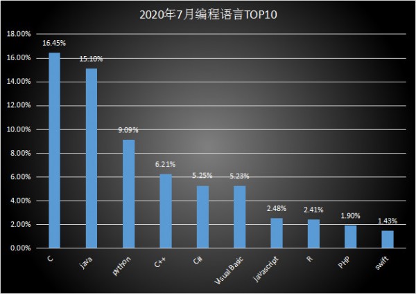 编程语言排行榜2020年7月 TIOBE编程语言排行榜2020年最新版(4)