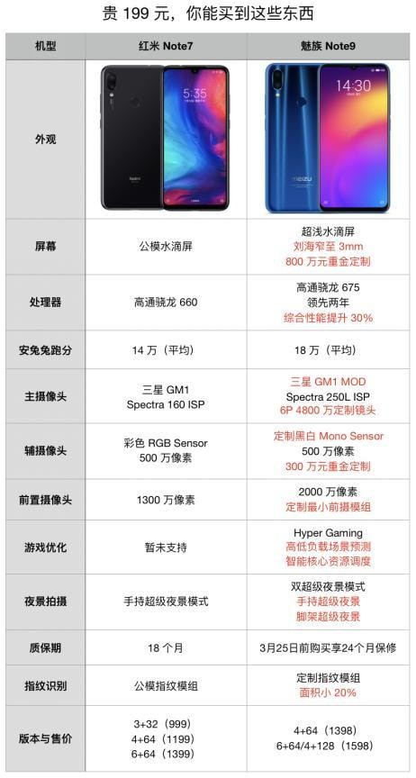 魅族note9和红米note7哪个好 魅族note9和红米note7哪个值得买(2)