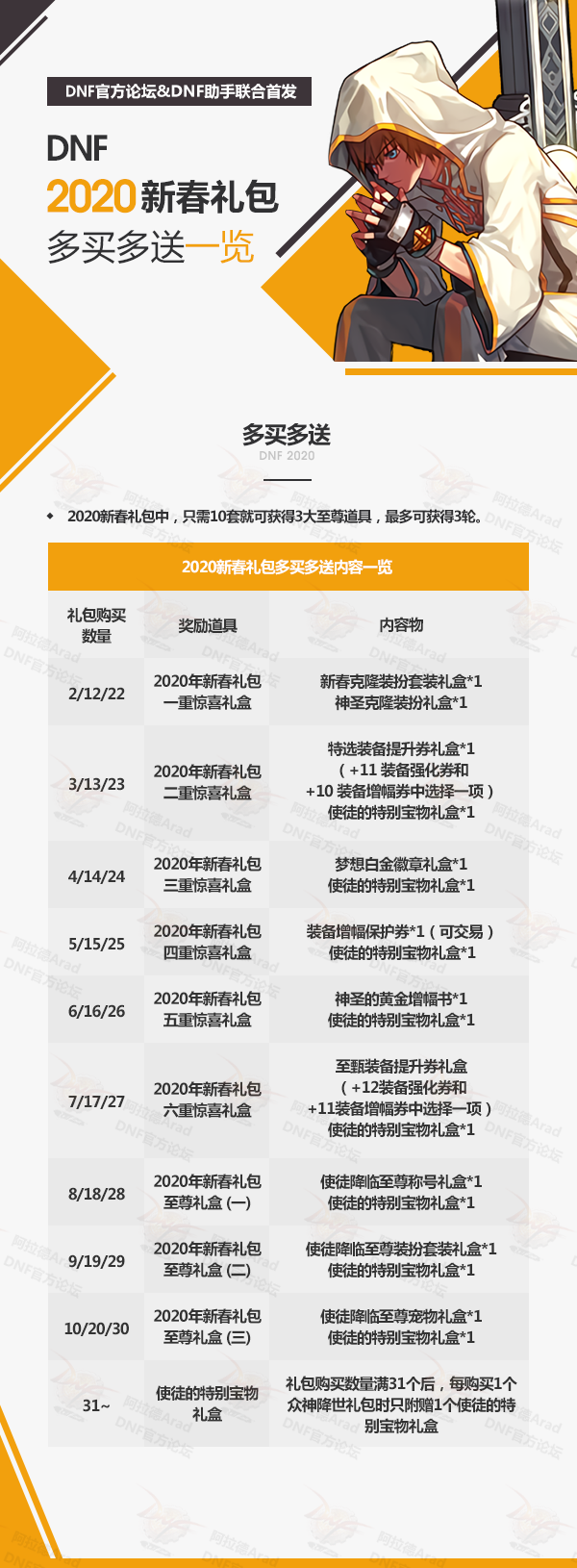 2020dnf春节礼包具体有什么 2020dnf春节礼包介绍(1)